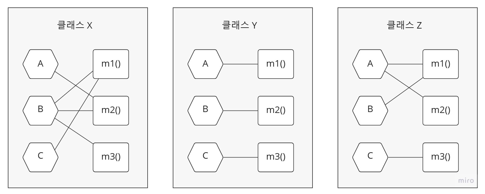 LCOM 메트릭