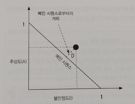 메인 시퀀스로부터의 거리 그래프