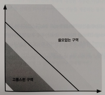 쓸모없는 구역과 고통스러운 구역